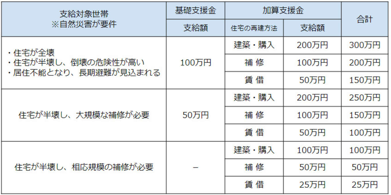 埼玉県・市町村生活再建支援金の概要の表