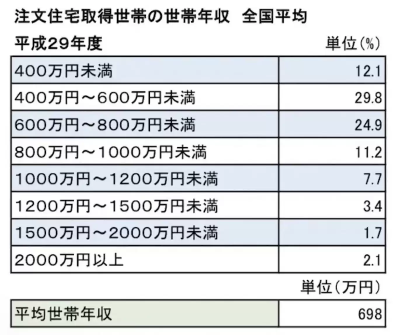 世帯年収全国平均