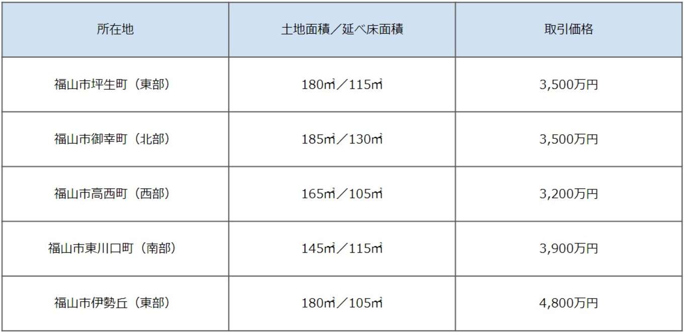 広島県福山市で2022年に売買された新築住宅の価格事例(土地購入も含む)