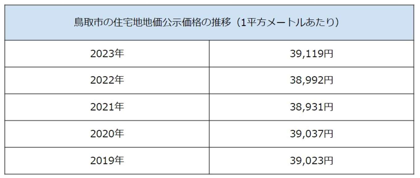 表 鳥取市の住宅地地価公示価格の推移