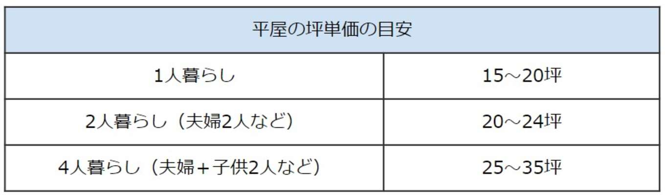 表 平屋の坪数の目安