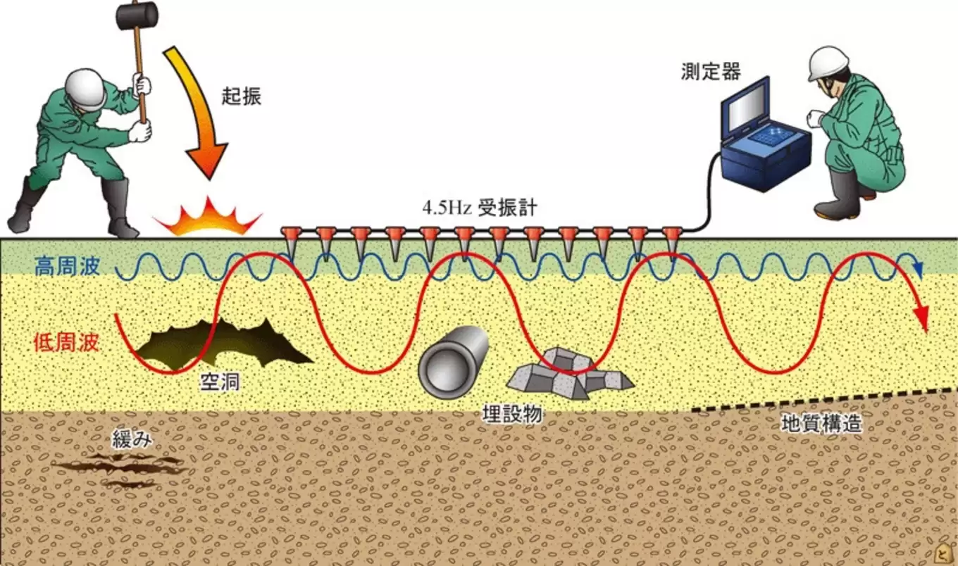 計測方法