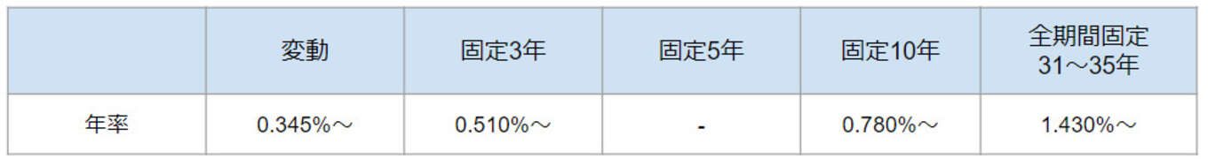 三菱UFJ銀行 金利表