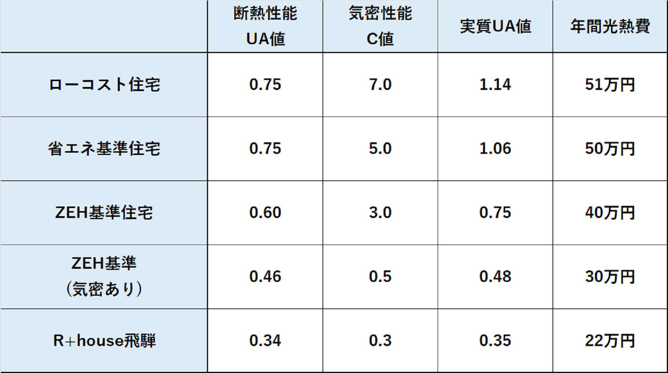 表 住宅性能別光熱費シミュレーション