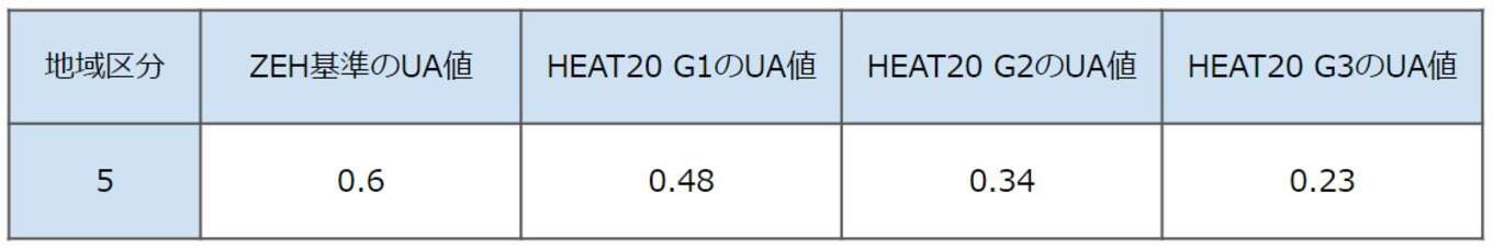 表 地域区分5のUA値(ZEH基準、HEAT20)