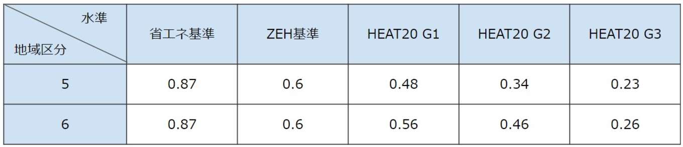 表 地域区分5~6のUA値