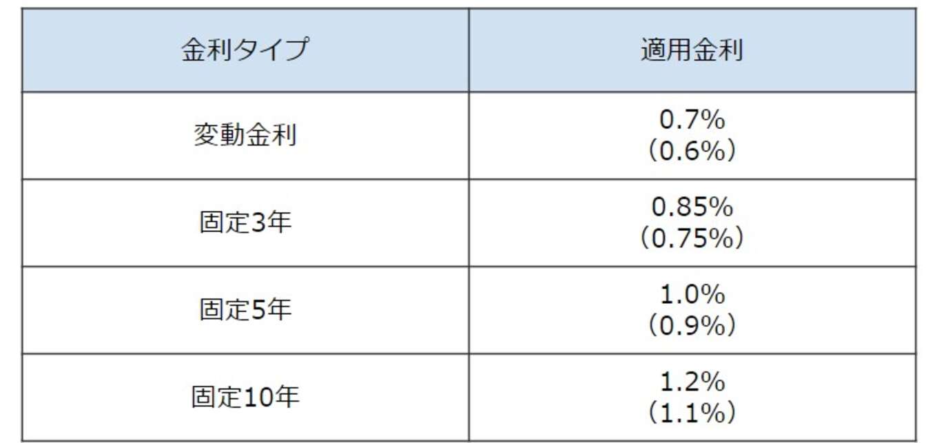 表 三十三銀行の住宅ローン金利(金利引下げプラン)