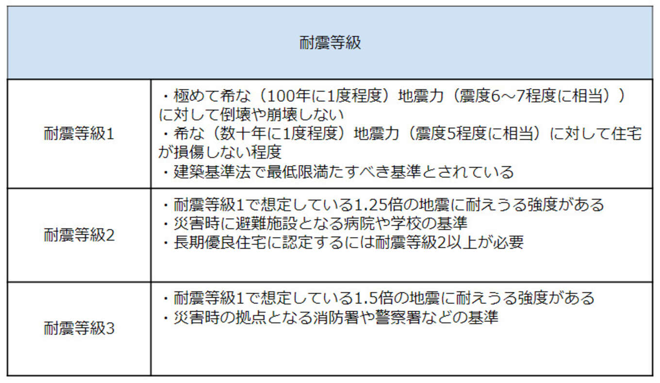 表 耐震等級説明