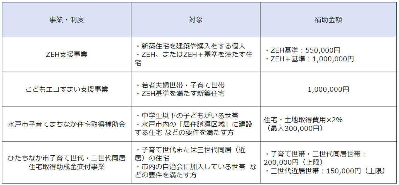 表 補助金の種類と説明