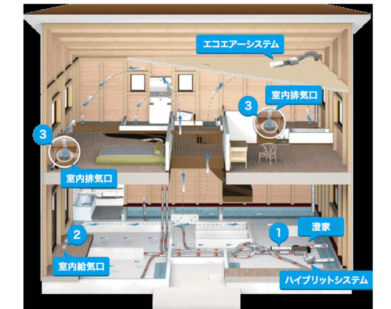 24時間換気システム「澄家DC 第１種換気方式」