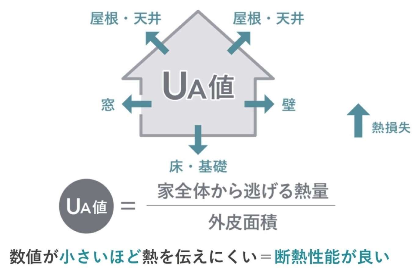 Ua値とは