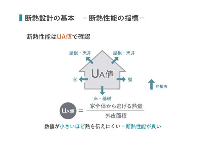 断熱性能の指標