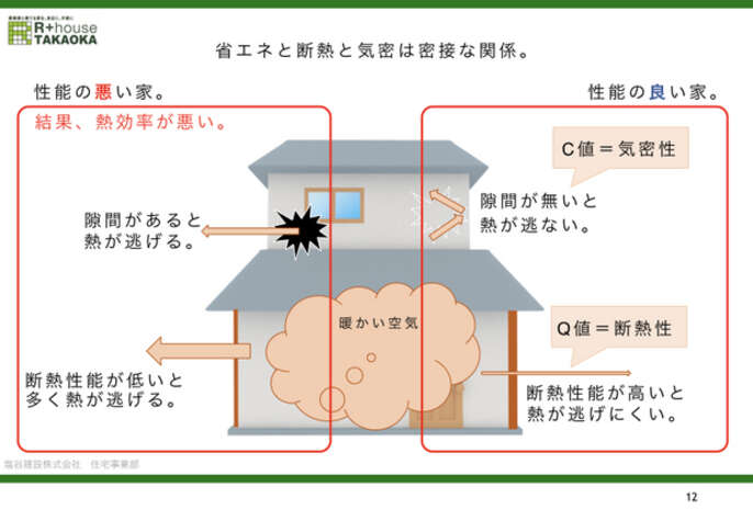 省エネと断熱と気密の関係