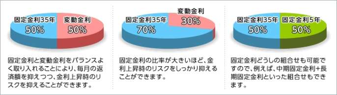 『固定金利VS変動金利』検討の結果
