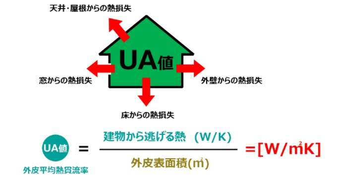 「UA値＝外皮から逃げる熱量/外皮面積」説明図