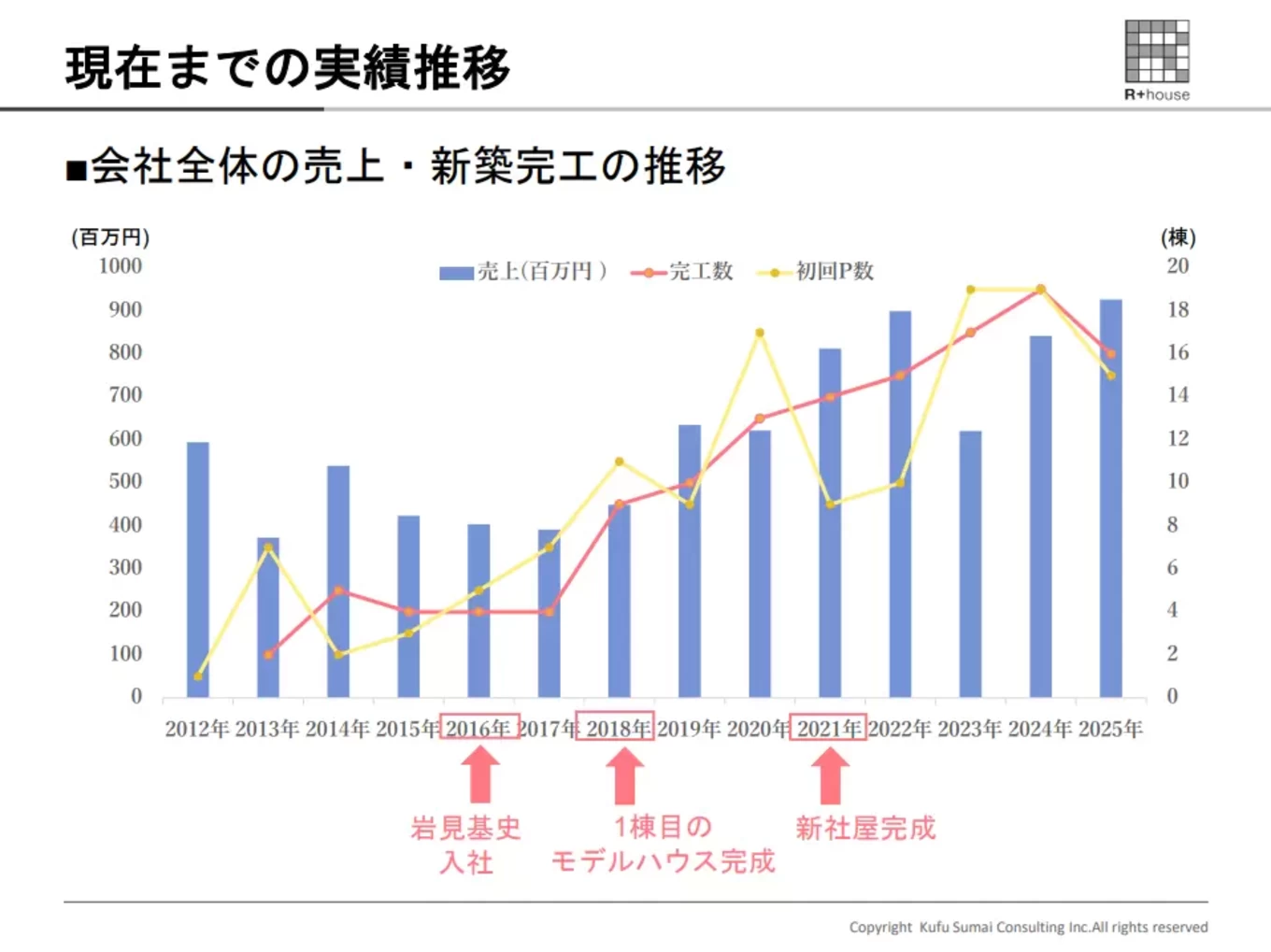 （株）くふう住まいコンサルティングの家づくり写真