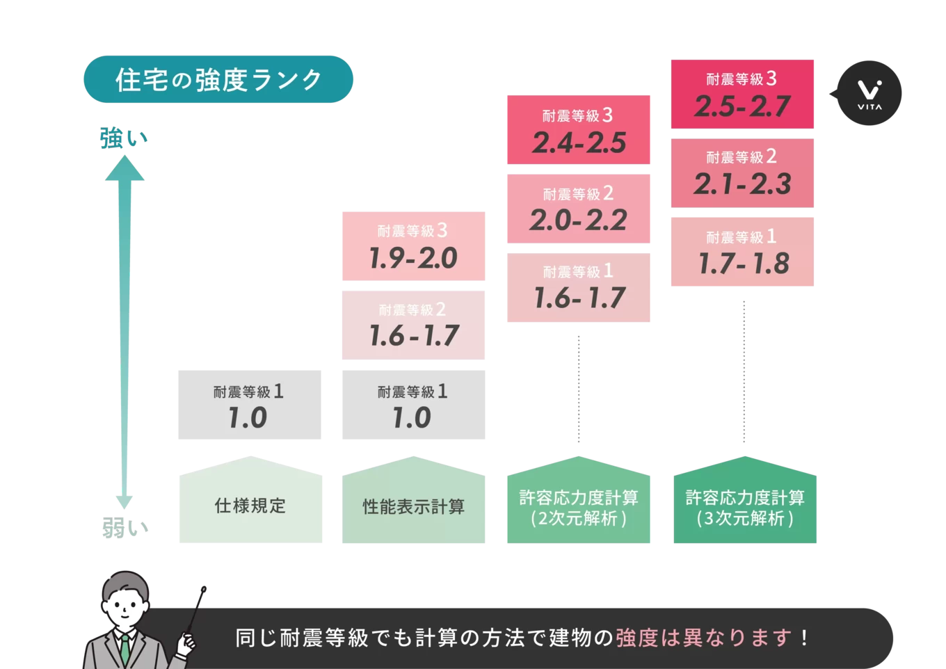 VITA  ARCHITECTUREの家づくり写真