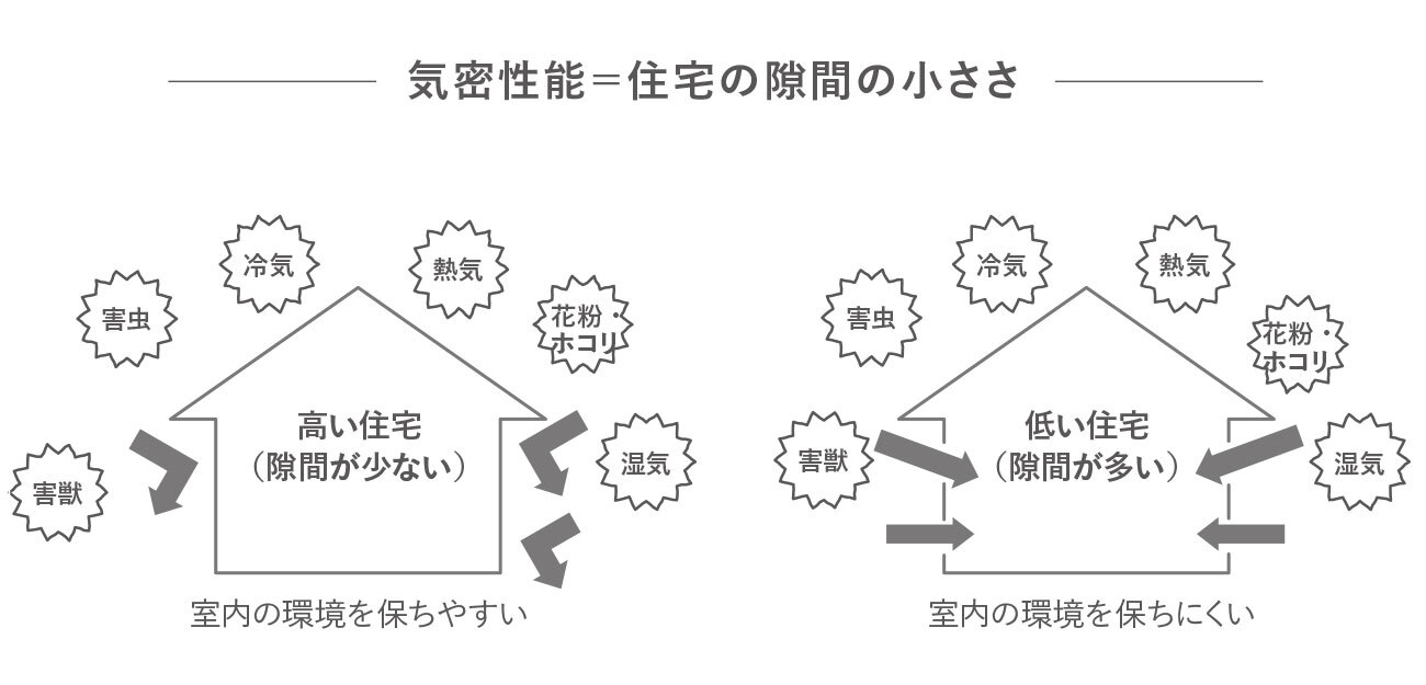 気密の高い家と低い家