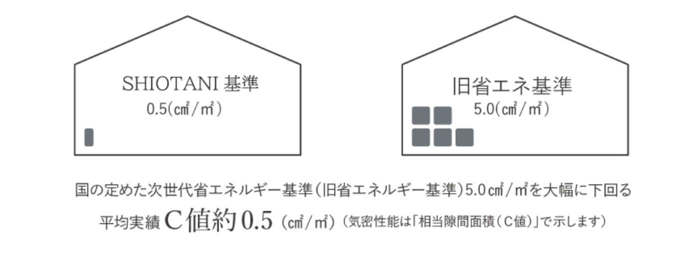 C値