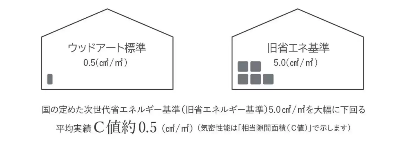 C値基準