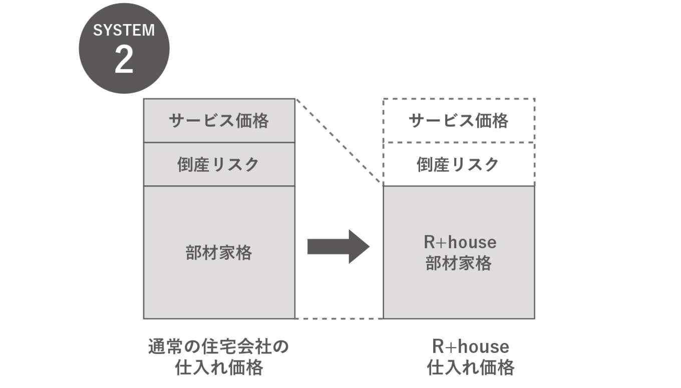 コストダウンの仕組み