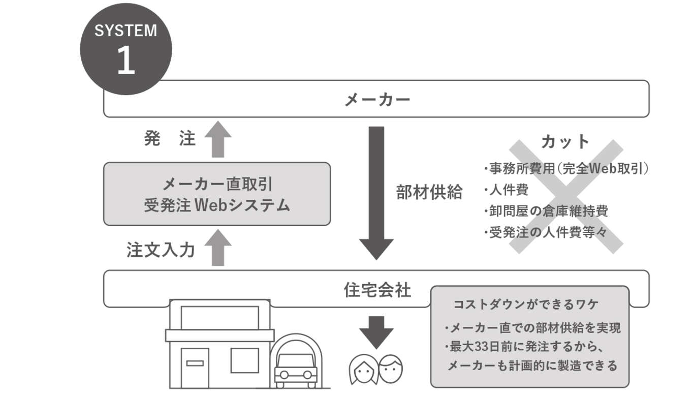 コストパフォーマンスの仕組み