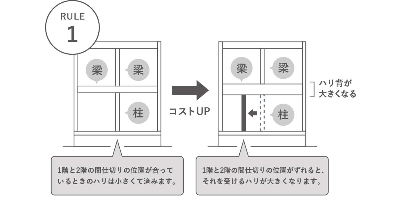 R+houseの標準仕様についてのルール