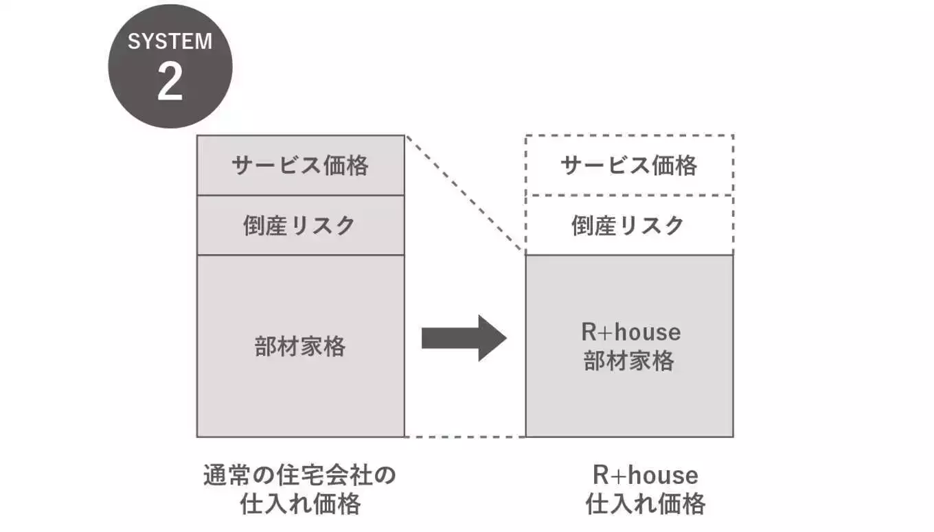 R＋house姫路南・赤穂の家づくり写真