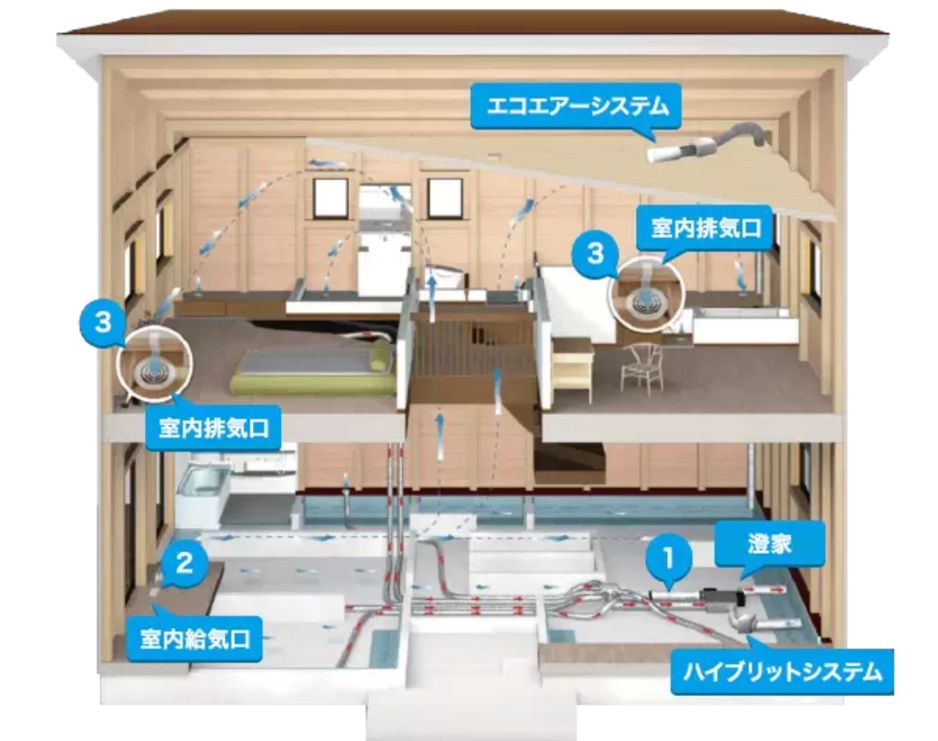 第一種熱交換型換気「澄家」 | 木更津市・袖ヶ浦市・君津市・富津市の注文住宅ならホンマ建設