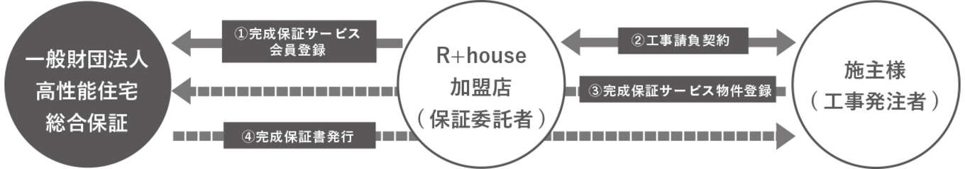 ロングサポートの仕組み