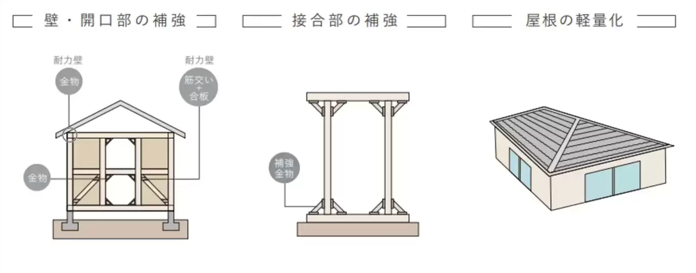 耐震補強工事