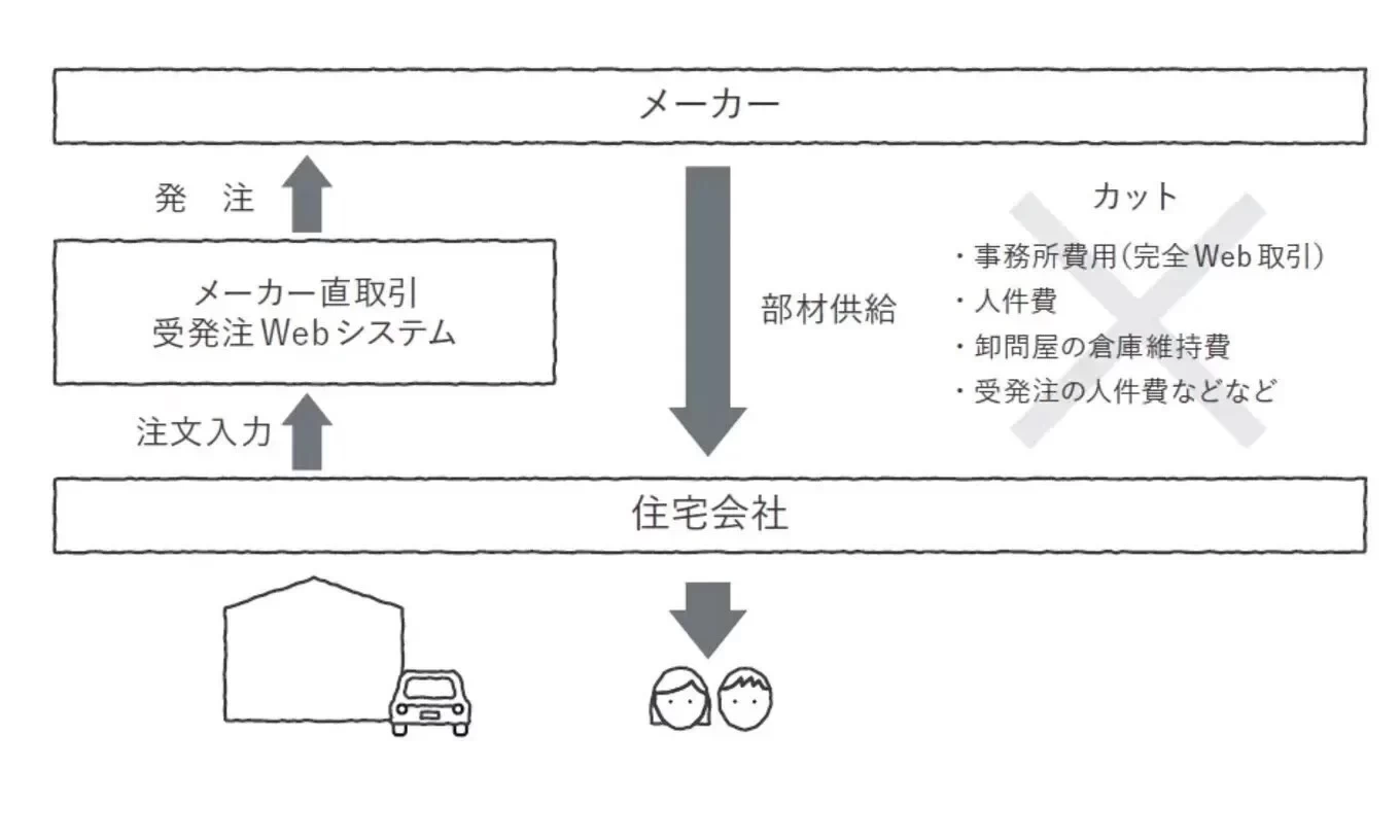 コストコントロール : アメリカの合理的な住宅工事費管理技術 設計者のための建築コストプランニング術』 | 学芸出版社