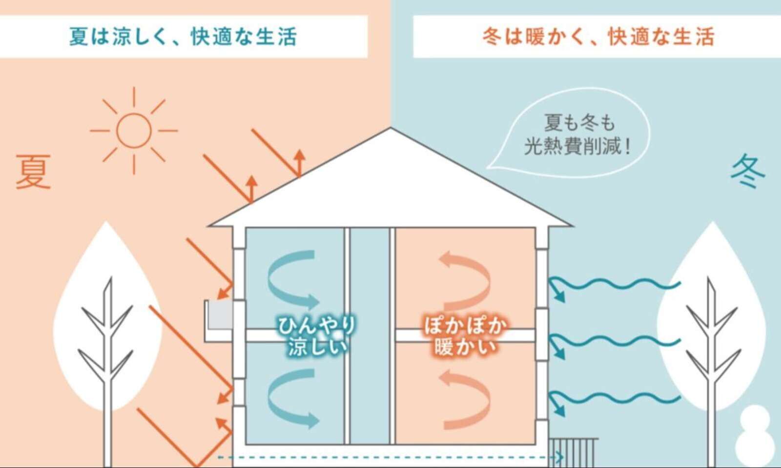 省エネ住宅
