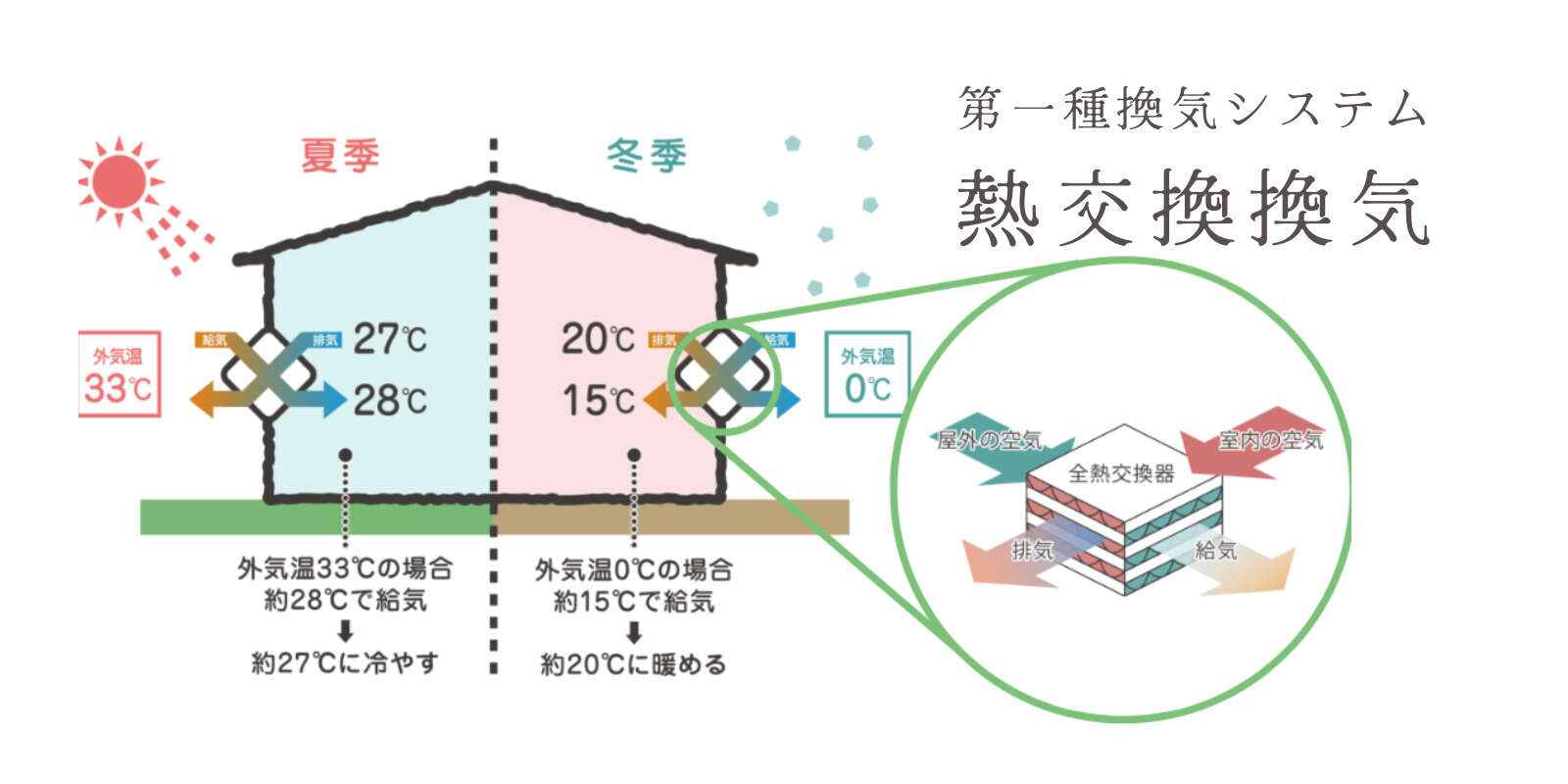 第1種換気システム
