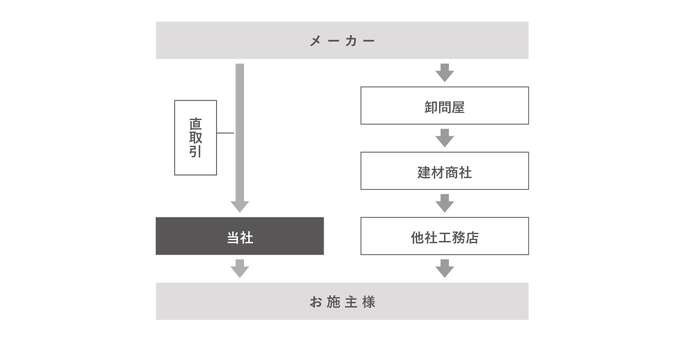 コストパフォーマンスの良い家づくり