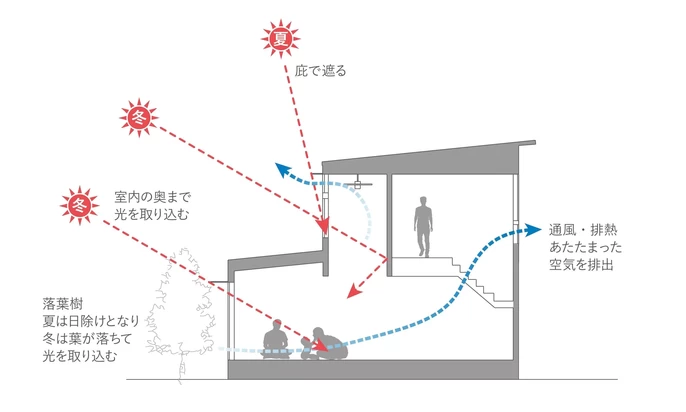 太陽の動きを読みとる