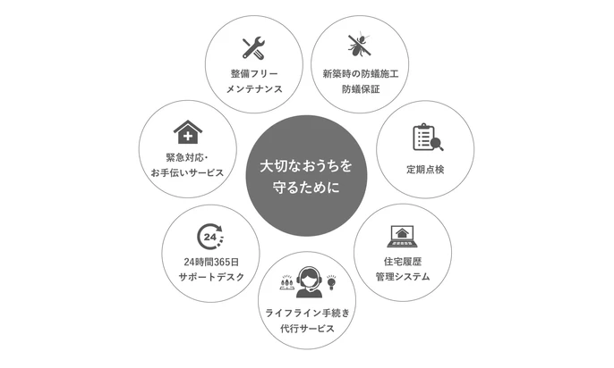 サポート内容の図